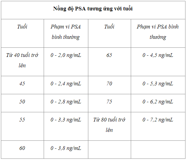 xét nghiệm PSA mang ý nghĩa gì